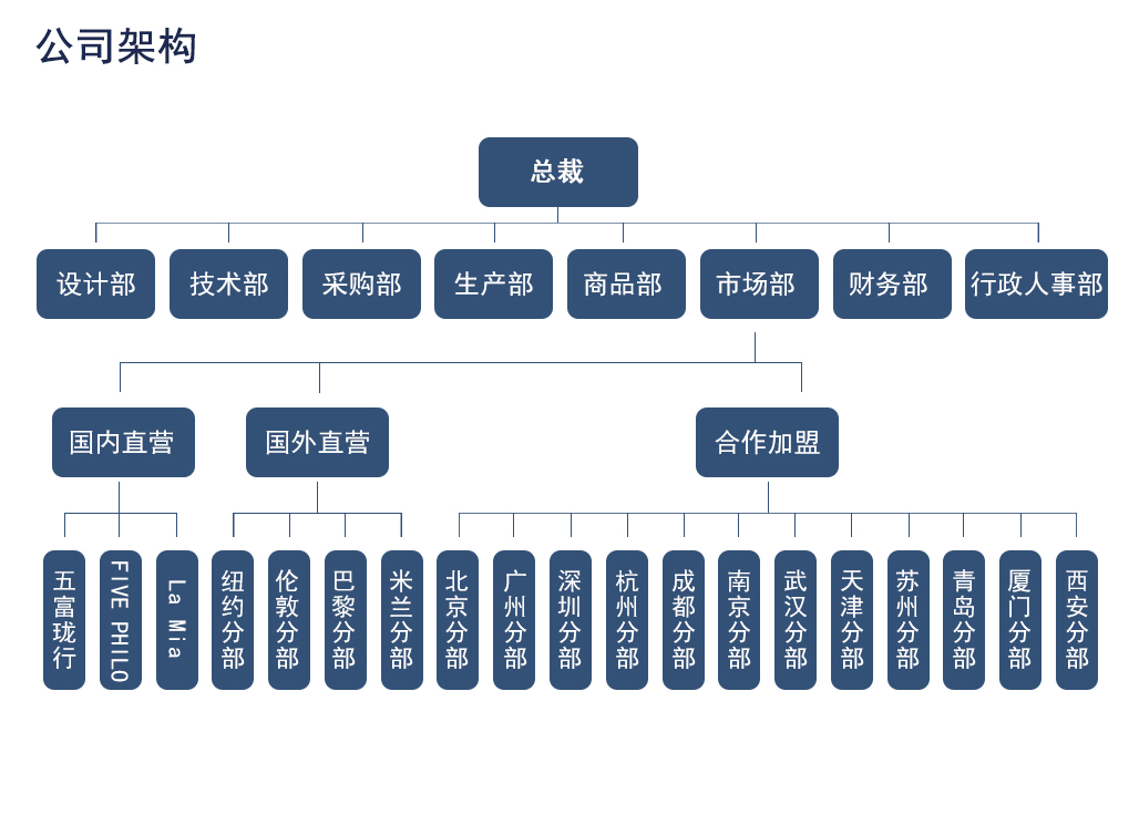 内部架构